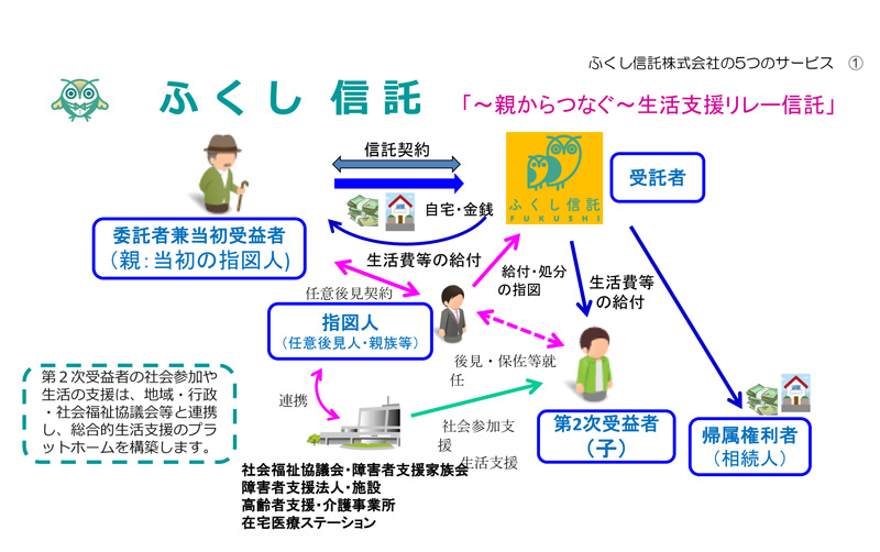 ４つのサービス