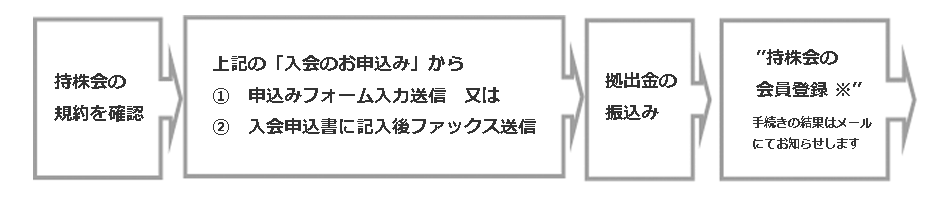 入会手続き